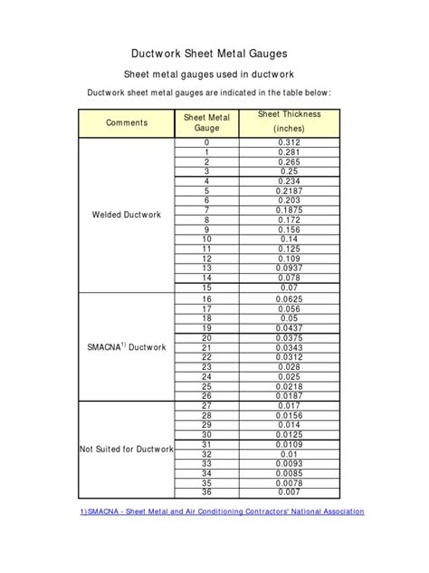 furnace sheet metal fabrication|sheet metal gauge for ductwork.